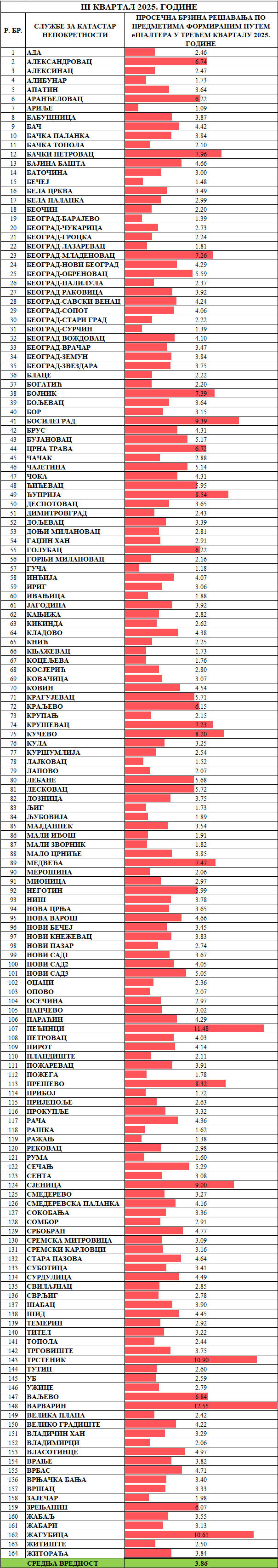 /content/images/stranice/statistika/2025/10/Prosečno vreme rešavanja predmeta -Sve klasifikacije (2).png
